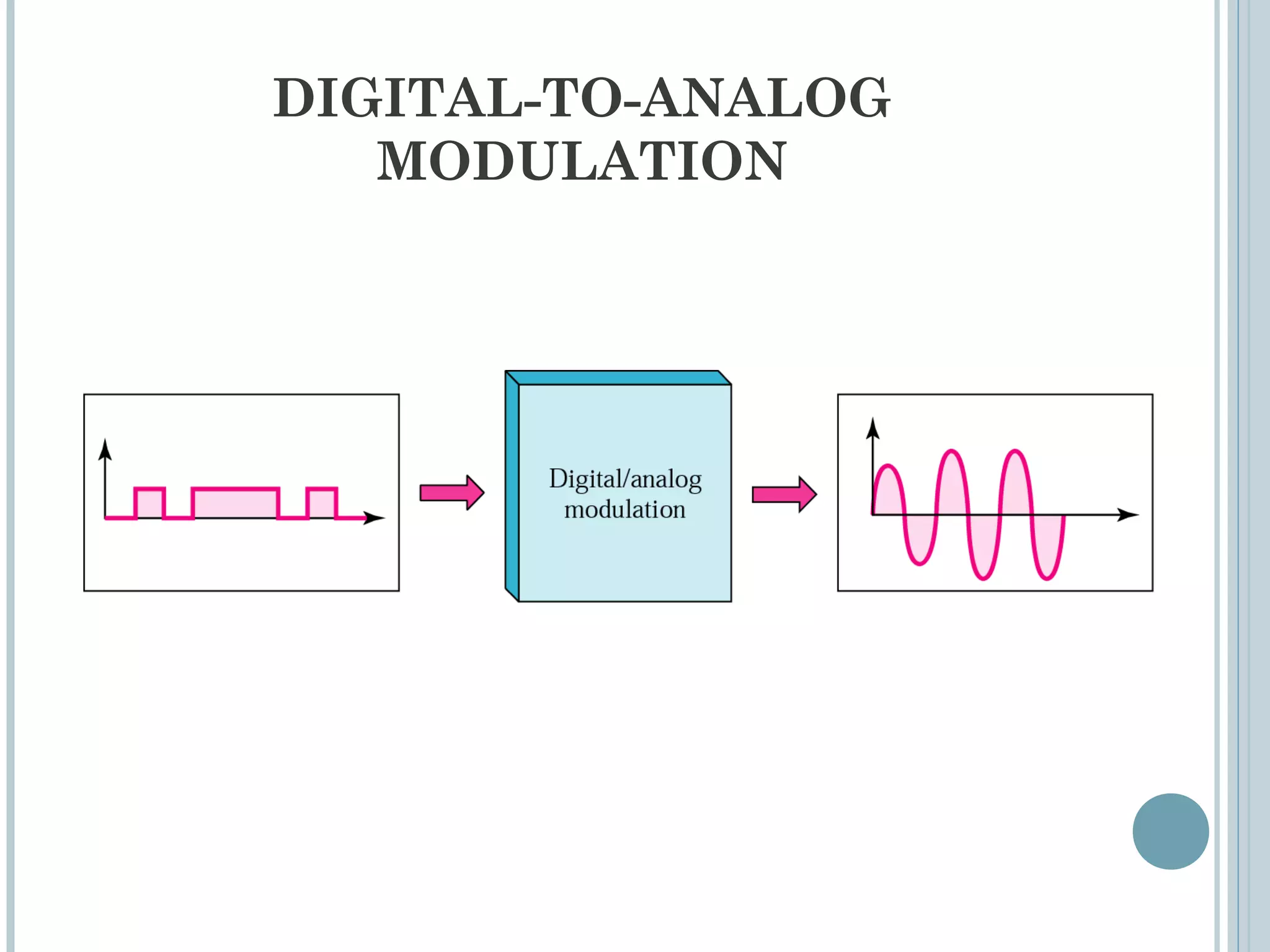 DIGITAL-TO-ANALOG
MODULATION
 