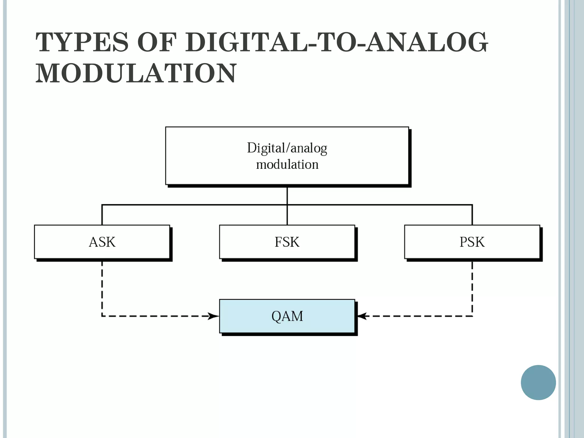 TYPES OF DIGITAL-TO-ANALOG
MODULATION
 