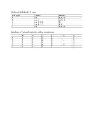 Inlinks and Outlinks of web pages:
Web Pages Inlinks Outlinks
A B B, C, D
B A, E A, C, D
C A, B, D, E D
D A, B, C, E C, E
E D B, C, D
Calculation of Hubs and Authorities without normalization:
X0 Y0 X1 Y1 X2 Y2
A 1 1 1 3 3 27
B 1 1 2 3 6 24
C 1 1 4 1 11 10
D 1 1 4 2 10 13
E 1 1 1 3 2 27
 