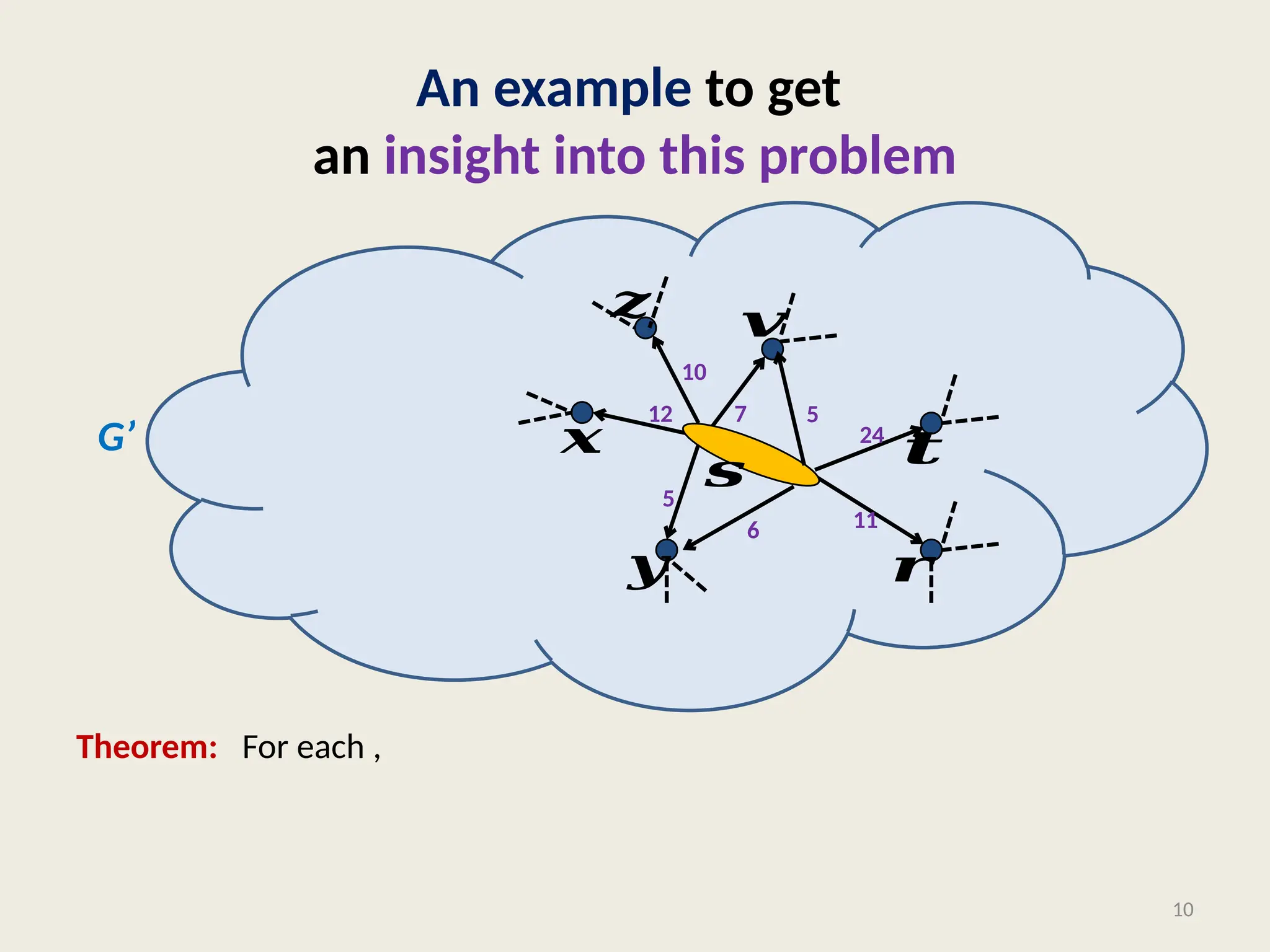 An example to get
an insight into this problem
Theorem: For each ,
10
𝒙
𝒚
𝒛
5
12
10
7
G’
6
5
11
24
𝒓
𝒕
𝒔
𝒗
 