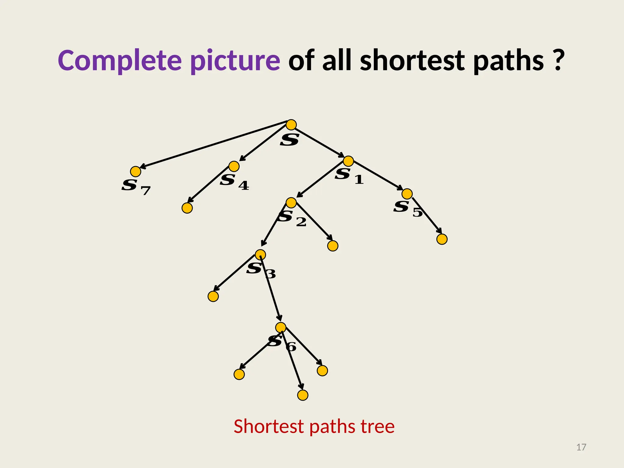 Complete picture of all shortest paths ?
Shortest paths tree
17
𝒔𝟏
𝒔𝟐
𝒔
𝒔𝟒
𝒔𝟓
𝒔𝟑
𝒔𝟕
𝒔𝟔
 
