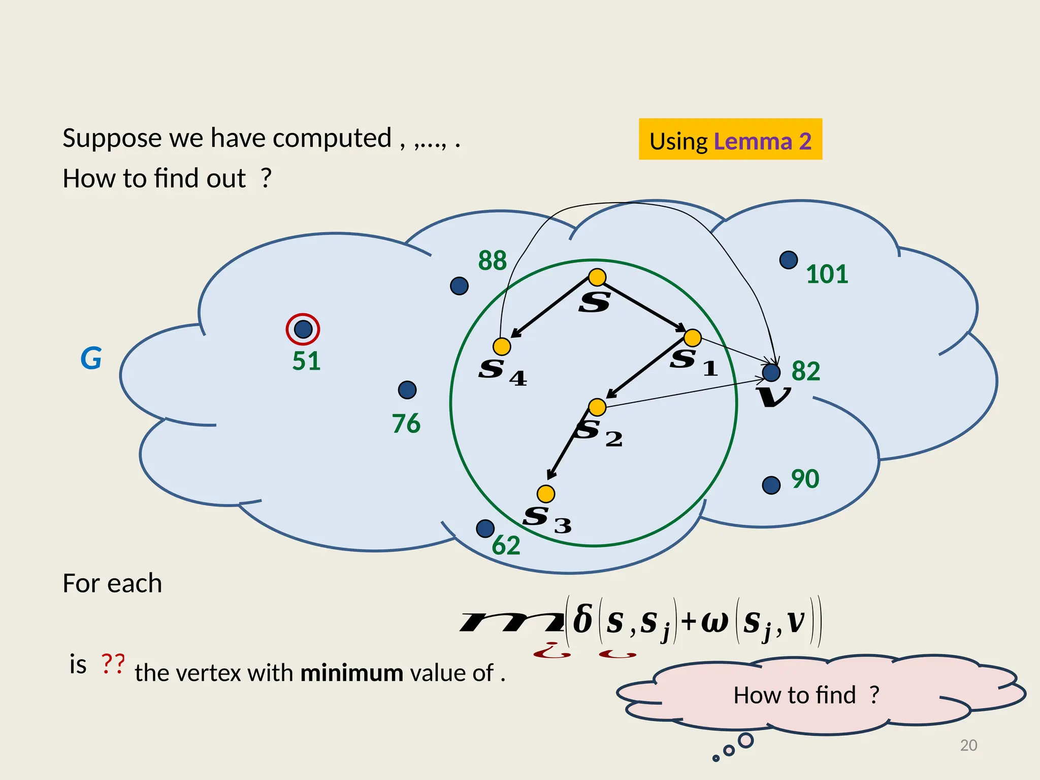 Suppose we have computed , ,…, .
How to find out ?
For each
is ??
20
𝒔𝟏
𝒔𝟐
𝒔
𝒔𝟒
𝒔𝟑
G
𝒗
the vertex with minimum value of .
min
¿ ¿
(𝜹(𝒔 ,𝒔 𝒋)+𝝎(𝒔𝒋 ,𝒗))
51
76
101
90
82
62
88
How to find ?
Using Lemma 2
 