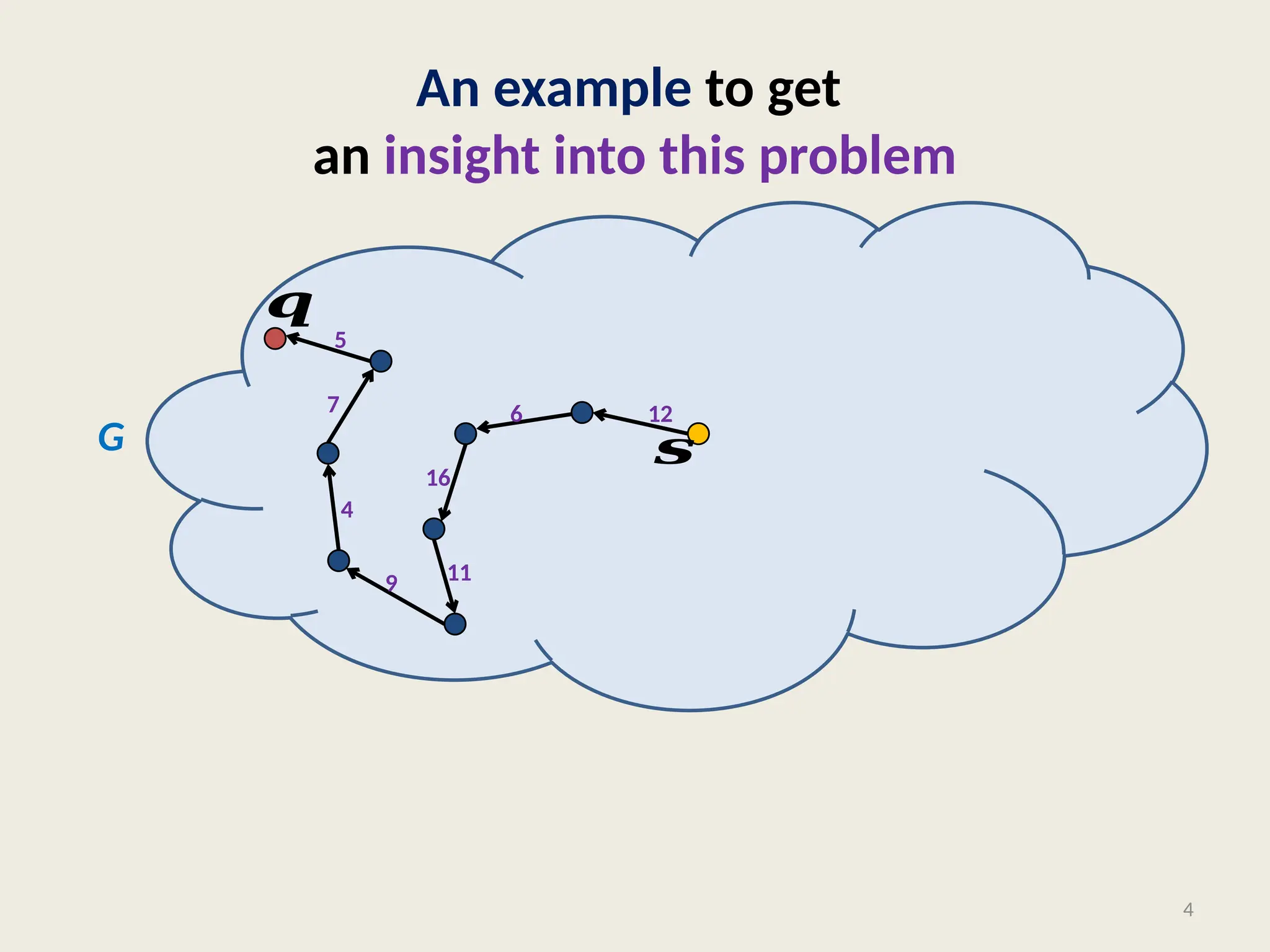 An example to get
an insight into this problem
4
𝒔
G
𝒒
12
6
16
11
9
4
7
5
 