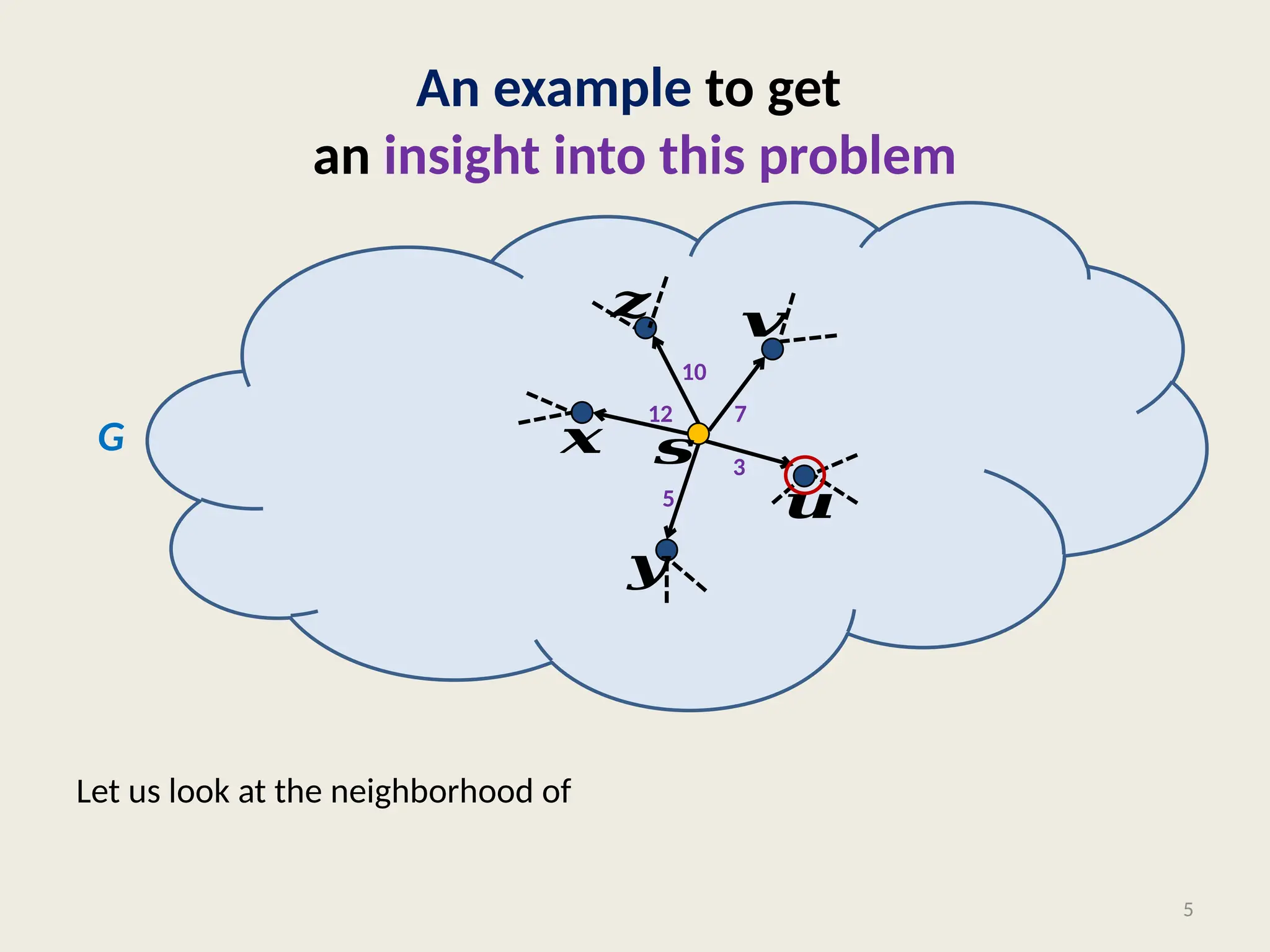 An example to get
an insight into this problem
Let us look at the neighborhood of
5
𝒔
𝒖
𝒙
𝒚
𝒛 𝒗
3
5
12
10
7
G
 