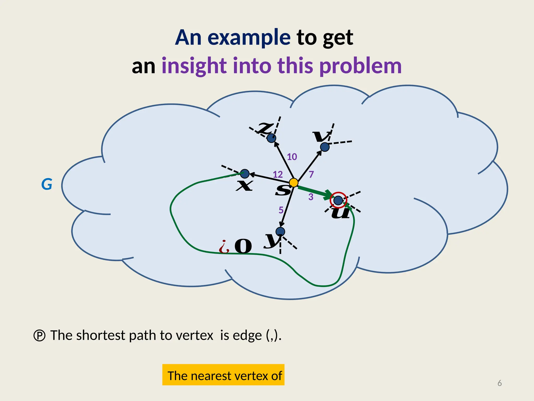 An example to get
an insight into this problem
 The shortest path to vertex is edge (,).
6
𝒔
𝒖
𝒙
𝒚
𝒛 𝒗
3
5
12
10
7
G
¿ 𝟎
The nearest vertex of must be ’s neighbor.
 