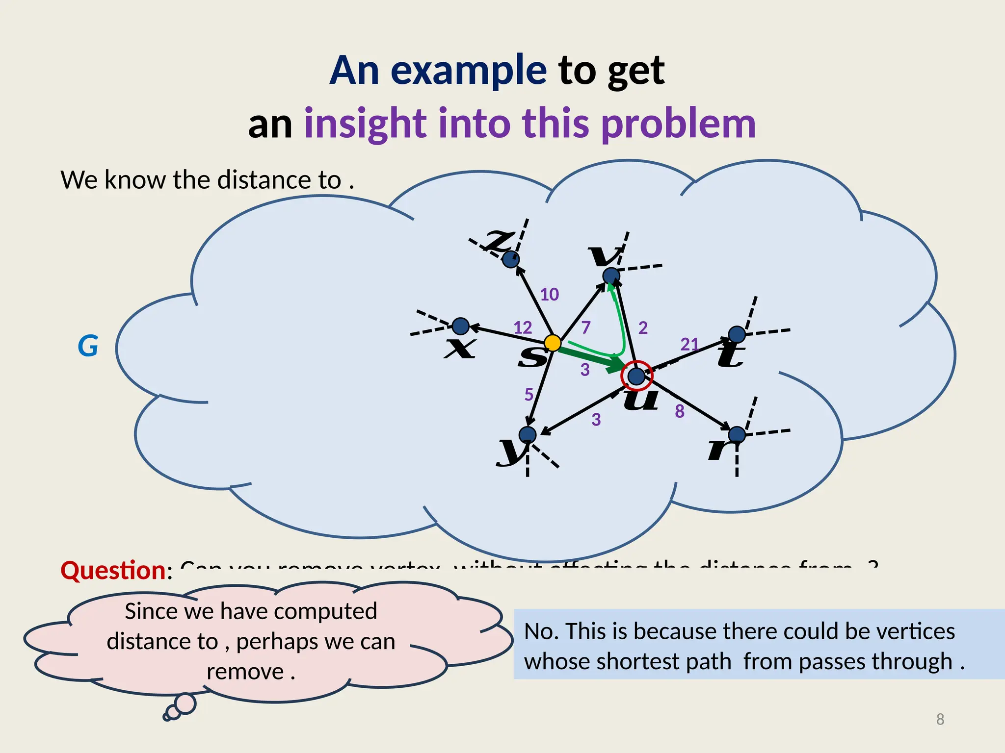 We know the distance to .
Question: Can you remove vertex without affecting the distance from ?
An example to get
an insight into this problem
8
𝒔
𝒖
𝒙
𝒚
𝒛
3
5
12
10
7
G
3
2
8
21
𝒓
𝒕
𝒗
Since we have computed
distance to , perhaps we can
remove .
No. This is because there could be vertices
whose shortest path from passes through .
 