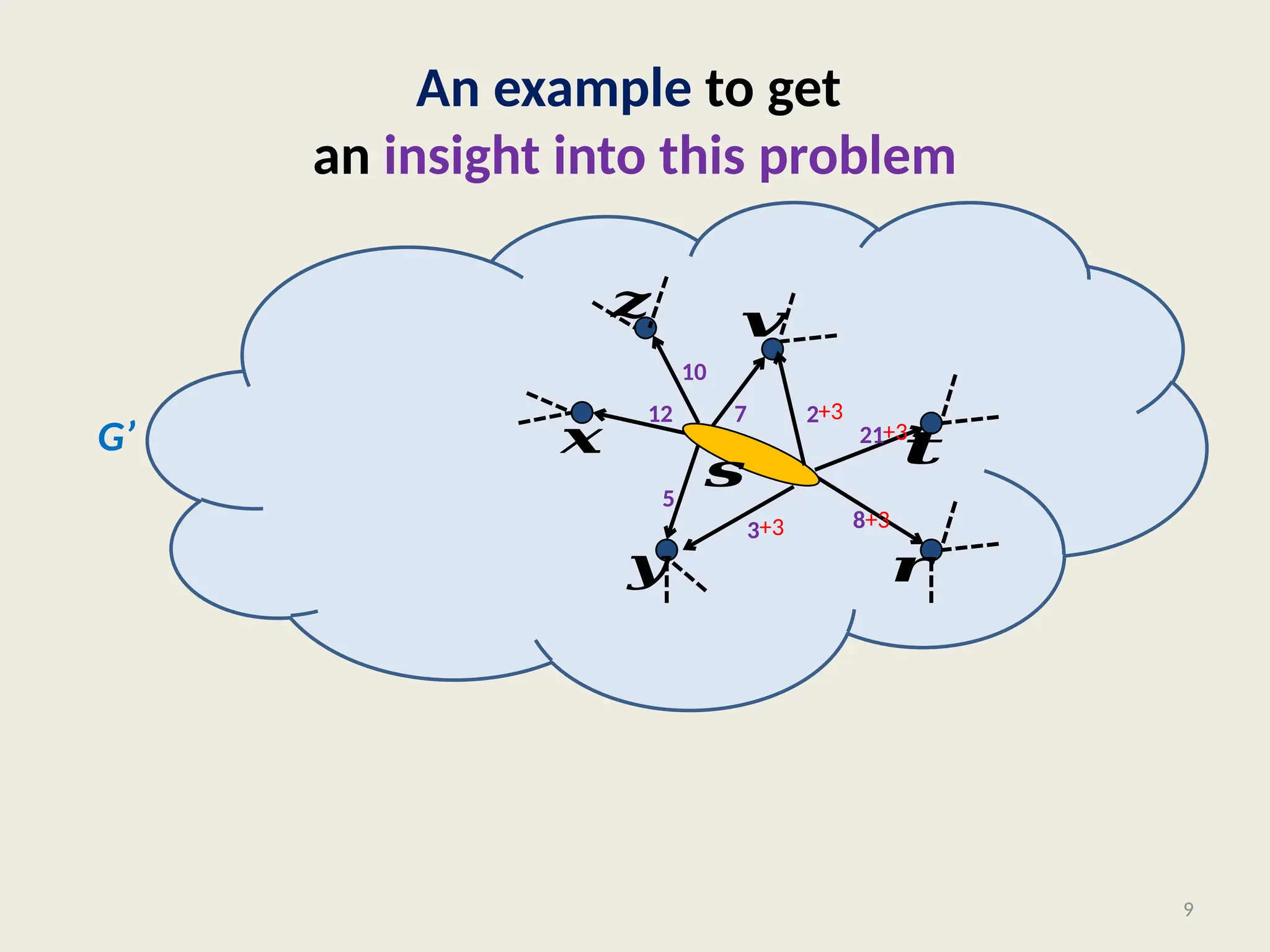An example to get
an insight into this problem
9
𝒙
𝒚
𝒛
5
12
10
7
G’
3
2
8
21
𝒓
𝒕
+3
+3
+3
+3
𝒔
𝒗
 