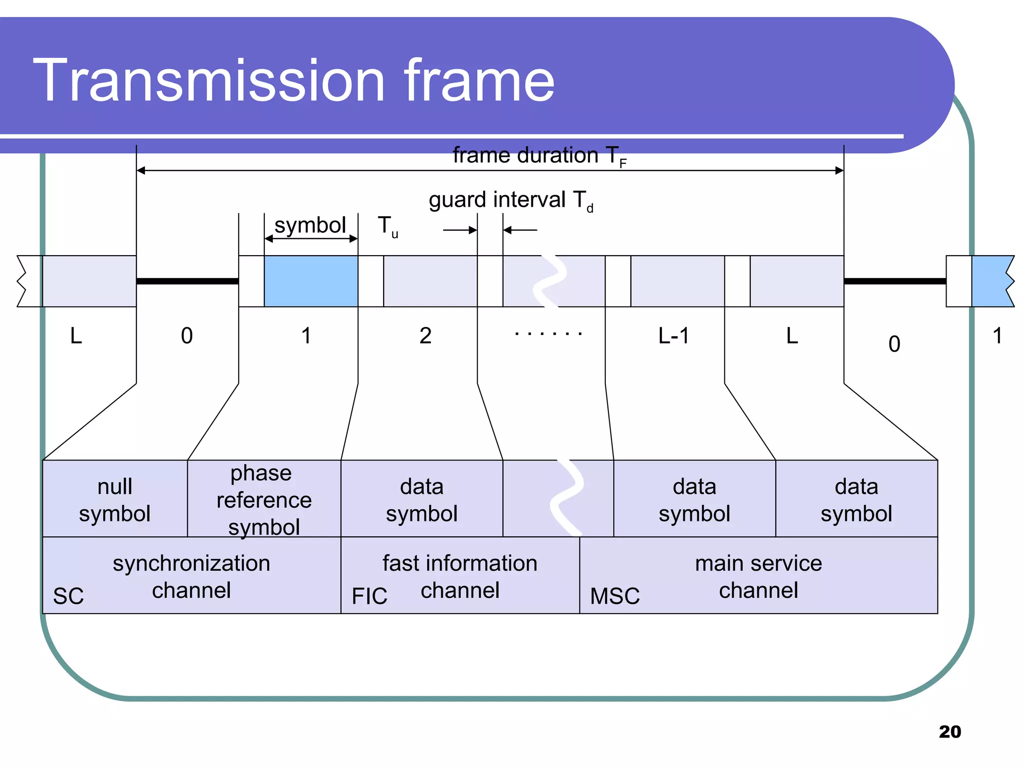 Transmission frame synchronization channel SC main service channel FIC MSC null symbol phase  reference symbol data symbol data symbol data symbol . . . . . .  symbol T u frame duration T F guard interval T d L 0 0 1 2 L-1 1 L fast information channel FIC 