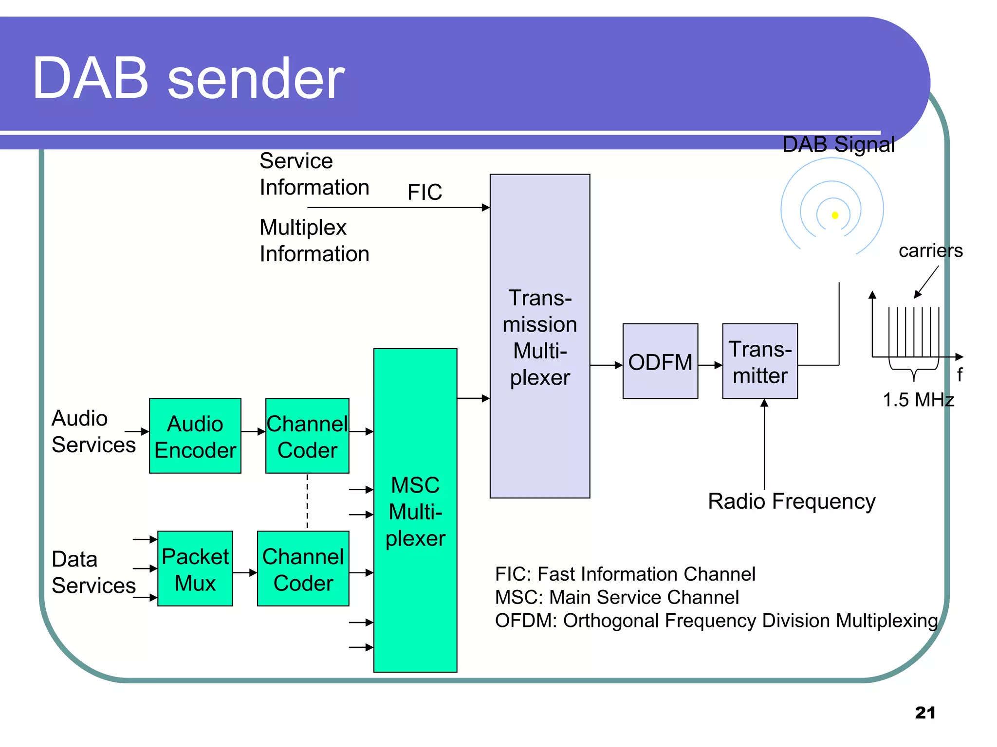 DAB sender Trans- mitter Trans- mission Multi- plexer MSC Multi- plexer ODFM Packet Mux Channel Coder Audio Encoder Channel Coder DAB Signal Service  Information FIC Multiplex Information Data Services Audio Services Radio Frequency FIC: Fast Information Channel MSC: Main Service Channel OFDM: Orthogonal Frequency Division Multiplexing 1.5 MHz f carriers 