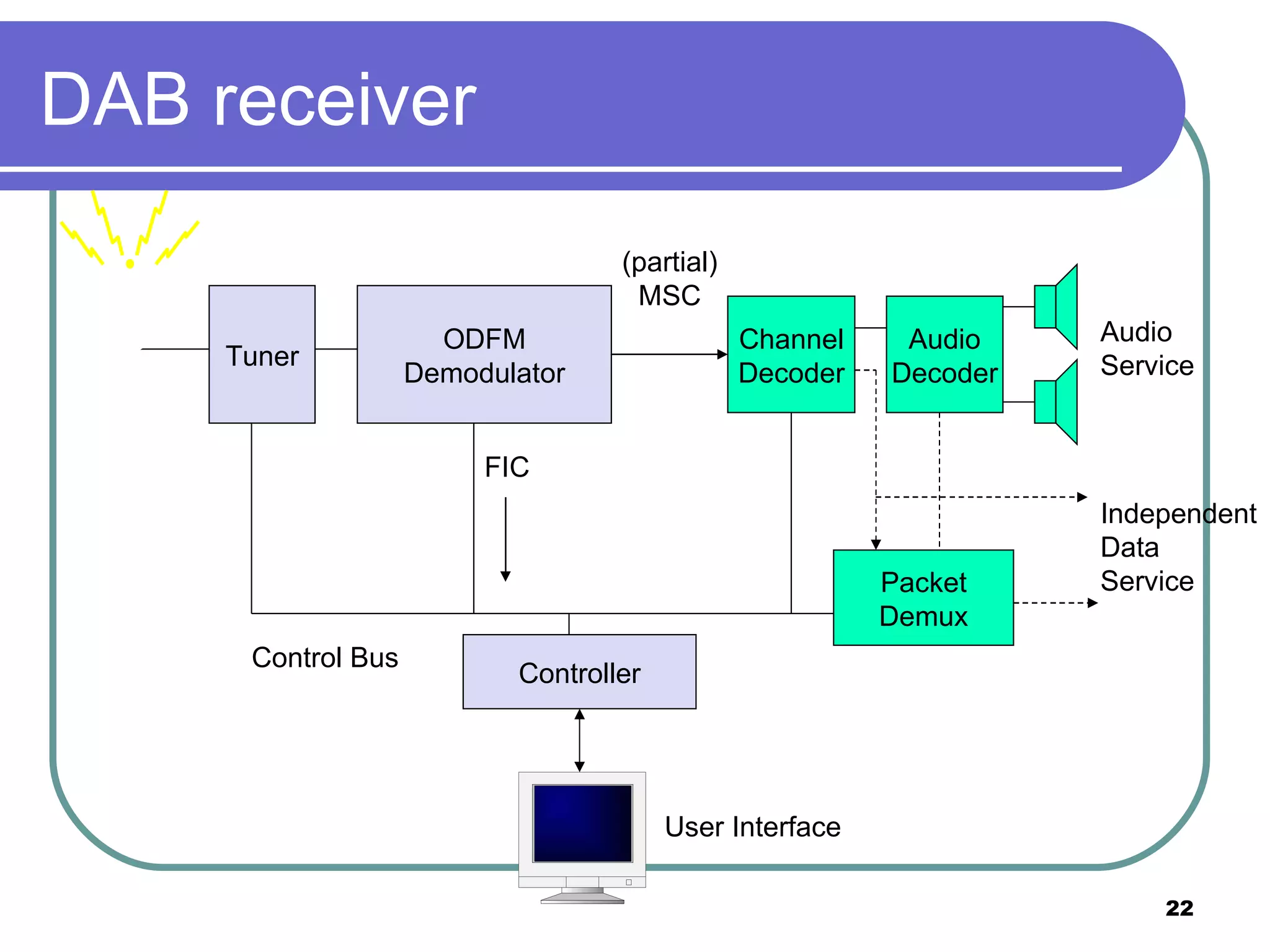 DAB receiver Packet Demux Audio Decoder Channel Decoder Independent Data Service Audio Service Controller Tuner ODFM Demodulator User Interface FIC Control Bus (partial) MSC 