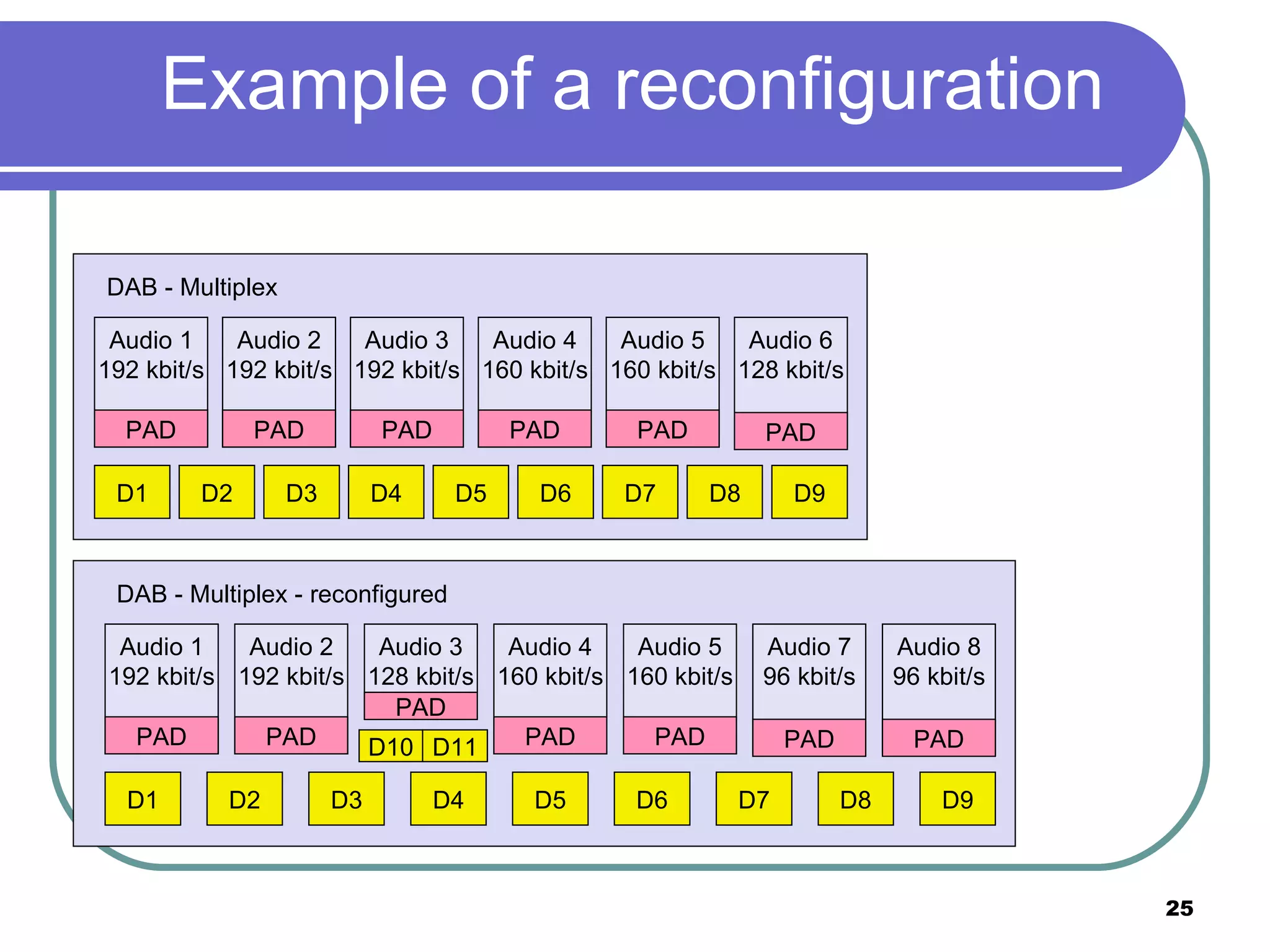 Example of a reconfiguration D1 D2 D3 D4 D5 D6 D7 D8 D9 Audio 1 192 kbit/s PAD Audio 2 192 kbit/s PAD Audio 3 192 kbit/s PAD Audio 4 160 kbit/s PAD Audio 5 160 kbit/s PAD Audio 6 128 kbit/s PAD DAB - Multiplex D1 D2 D3 D4 D5 D6 D7 D8 D9 Audio 1 192 kbit/s PAD Audio 2 192 kbit/s PAD Audio 3 128 kbit/s PAD Audio 4 160 kbit/s PAD Audio 5 160 kbit/s PAD Audio 7 96 kbit/s PAD DAB - Multiplex - reconfigured Audio 8 96 kbit/s PAD D10 D11 