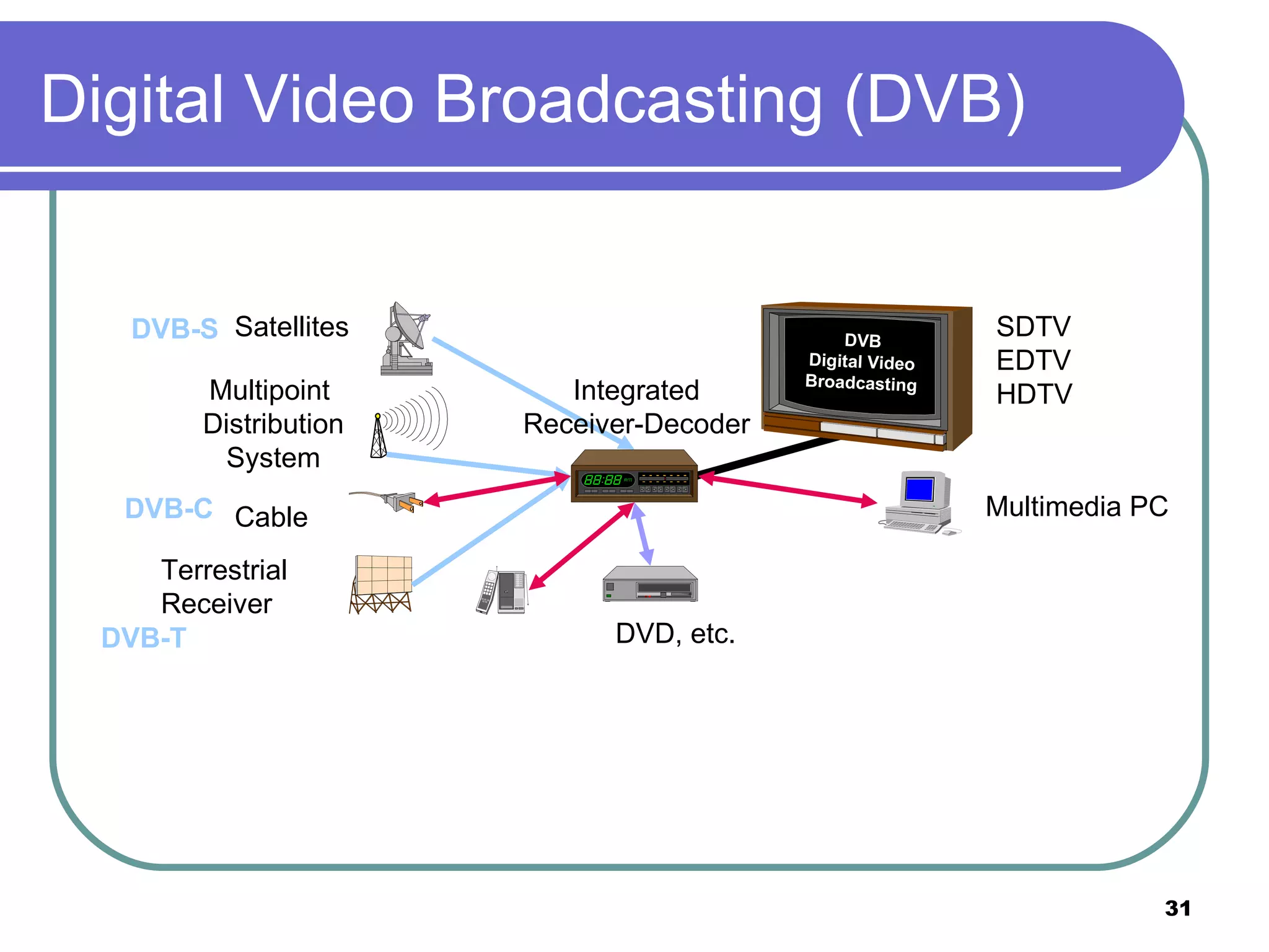 Digital Video Broadcasting (DVB) SDTV EDTV HDTV Multimedia PC DVD, etc. Terrestrial Receiver Cable Multipoint  Distribution System Satellites DVB Digital Video Broadcasting Integrated Receiver-Decoder DVB-S DVB-C DVB-T 