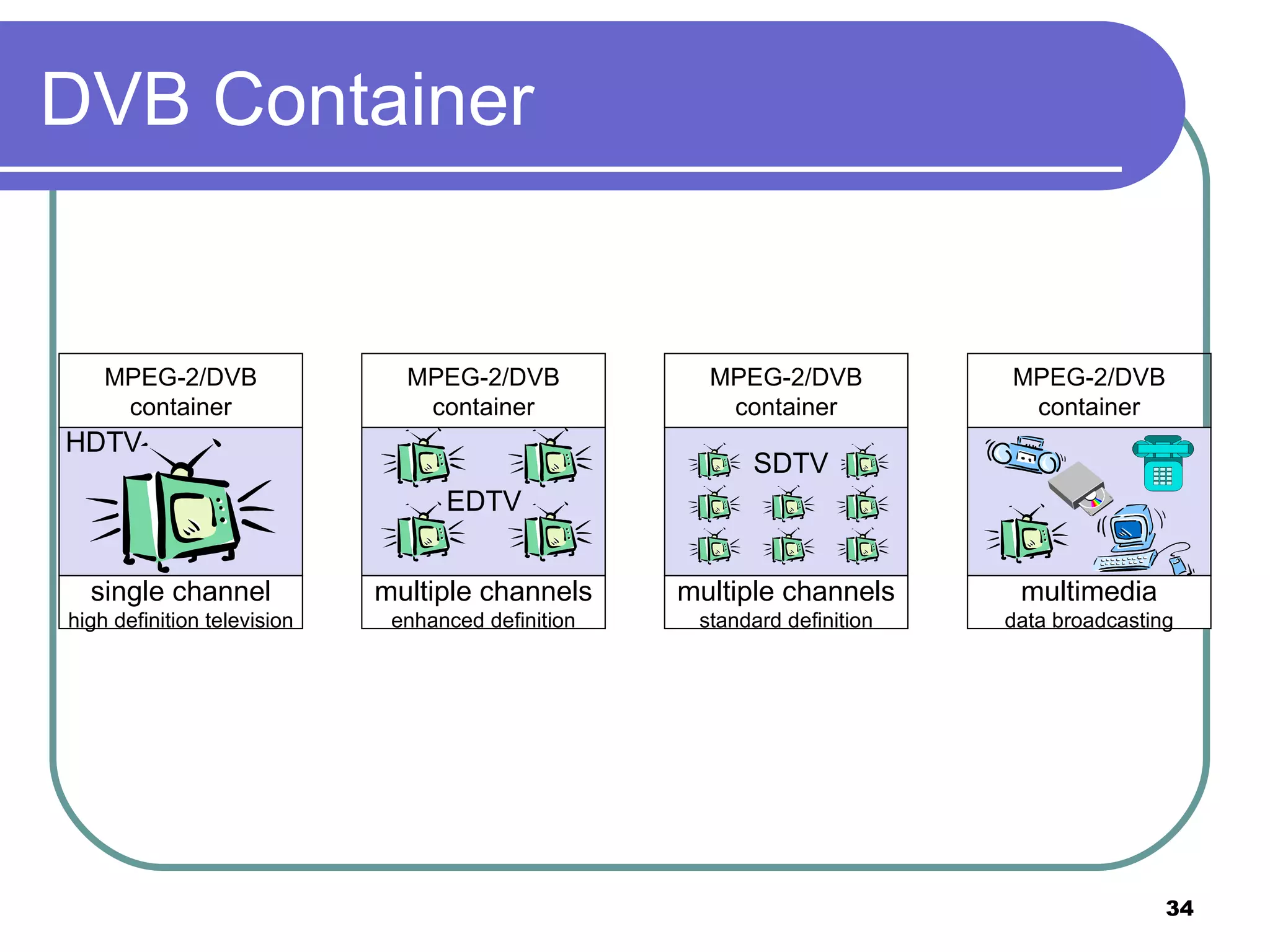 DVB Container multimedia data broadcasting MPEG-2/DVB container single channel high definition television MPEG-2/DVB container HDTV multiple channels standard definition MPEG-2/DVB container SDTV multiple channels enhanced definition MPEG-2/DVB container EDTV 