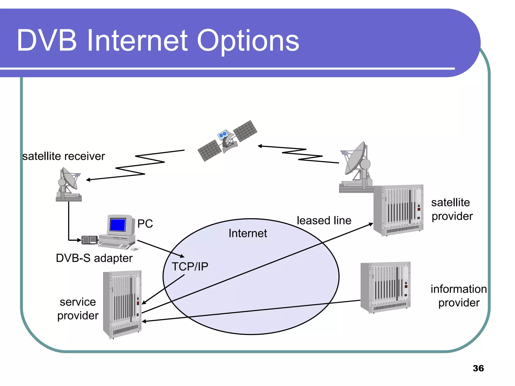 DVB Internet Options DVB-S adapter PC Internet TCP/IP leased line service provider information provider satellite  provider satellite receiver 