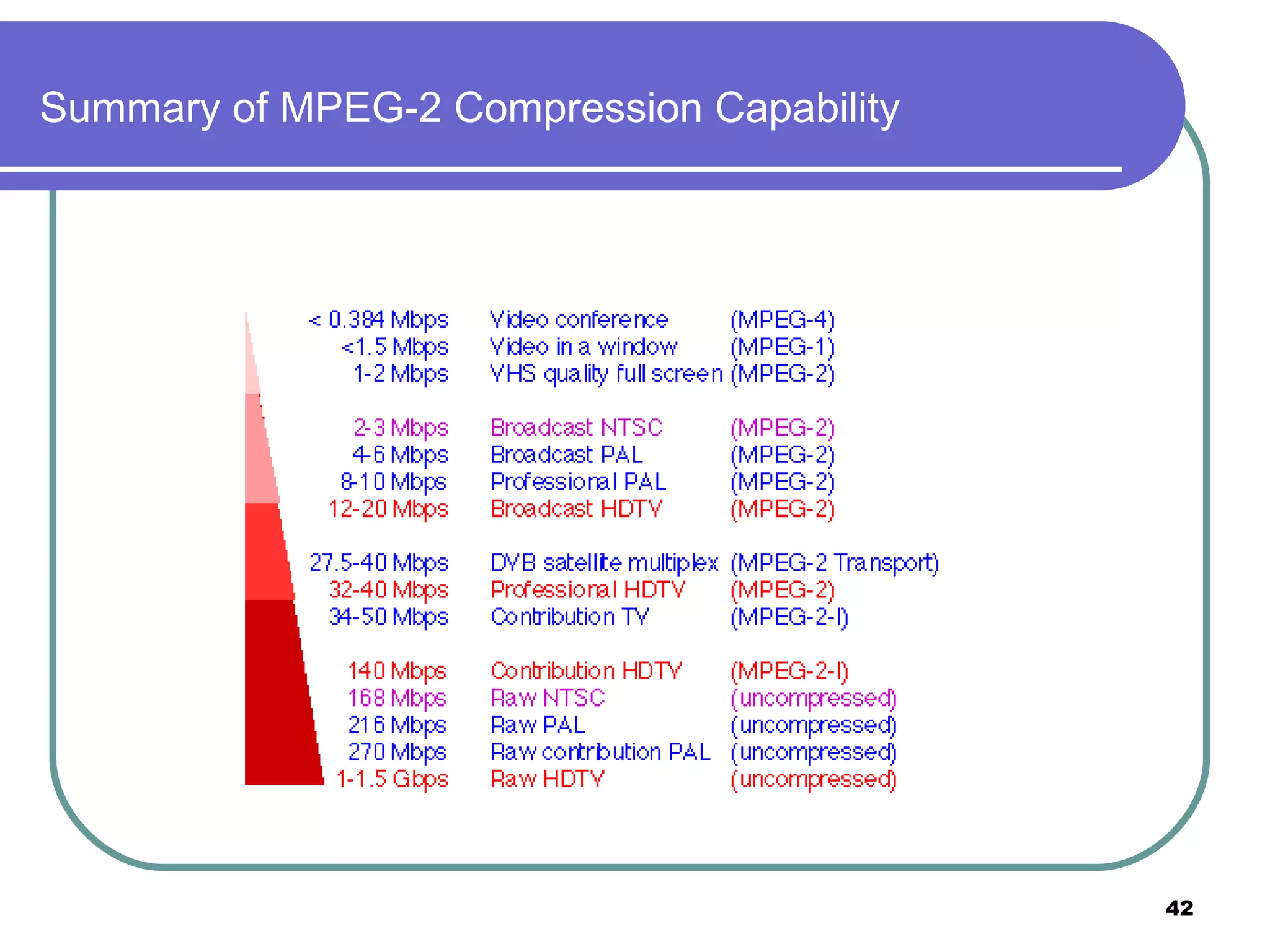 Summary of MPEG-2 Compression Capability 
