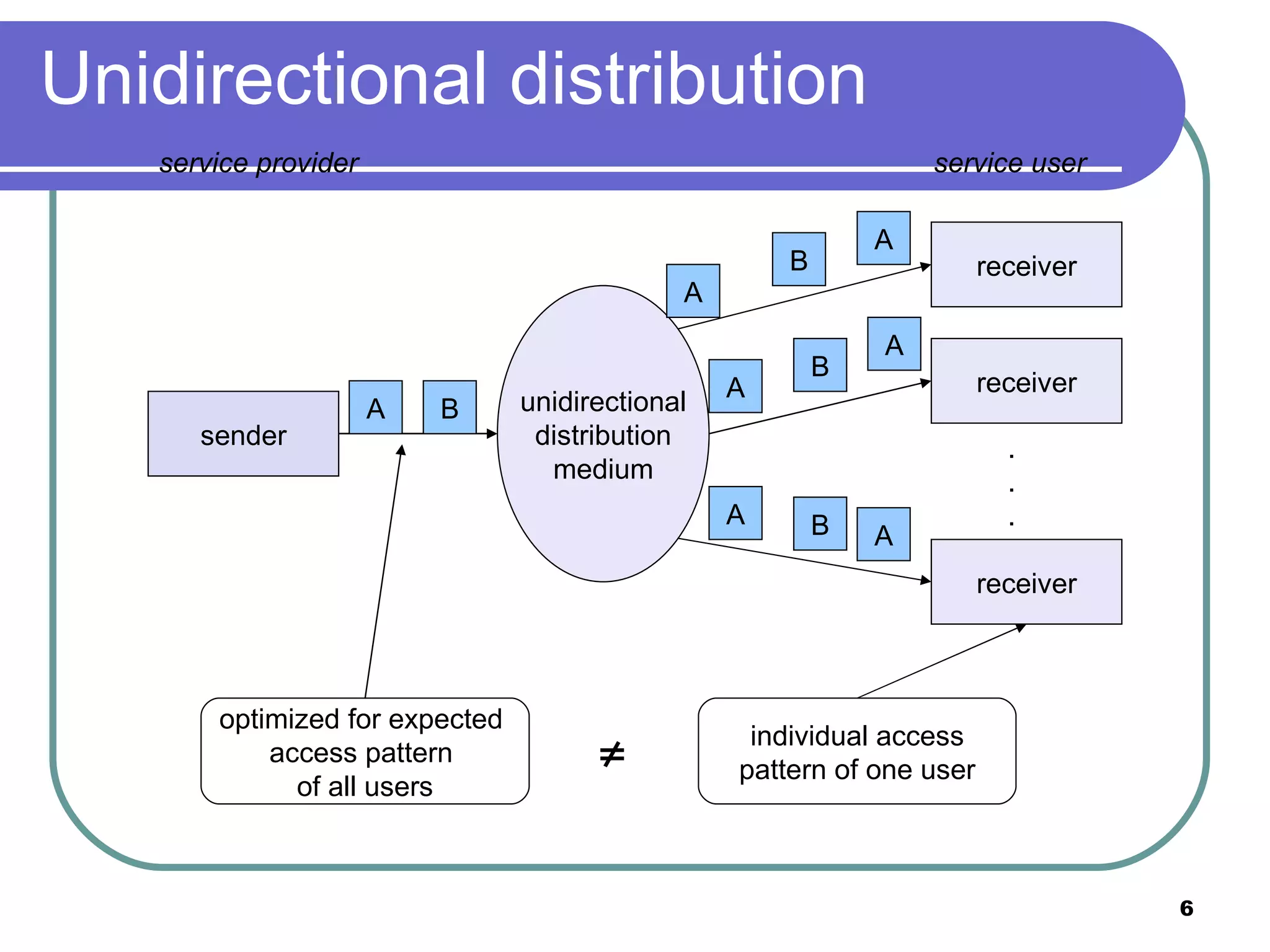 Unidirectional distribution service provider service user sender receiver receiver receiver . . . unidirectional distribution medium A A A A A A A B B B B optimized for expected  access pattern  of all users individual access pattern of one user  