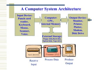 A Computer System Architecture Input Device: Punch card  reader,  Keyboard, Mouse,  Scanner, Voice. Computer: CPU,  Internal Memory Output Device: Monitor, Printer, Plotter, Modem, Disk Drive External Storage: Floppy disk,Hard disk, Optical disk, Tape drive 