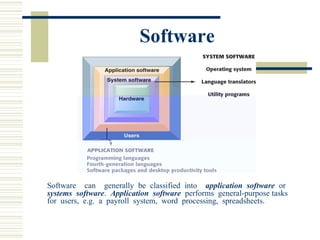 Software Software  can  generally be classified into  application software   or  systems  software .  Application  software   performs  general-purpose tasks  for  users,  e.g.  a  payroll  system,  word  processing,  spreadsheets.  