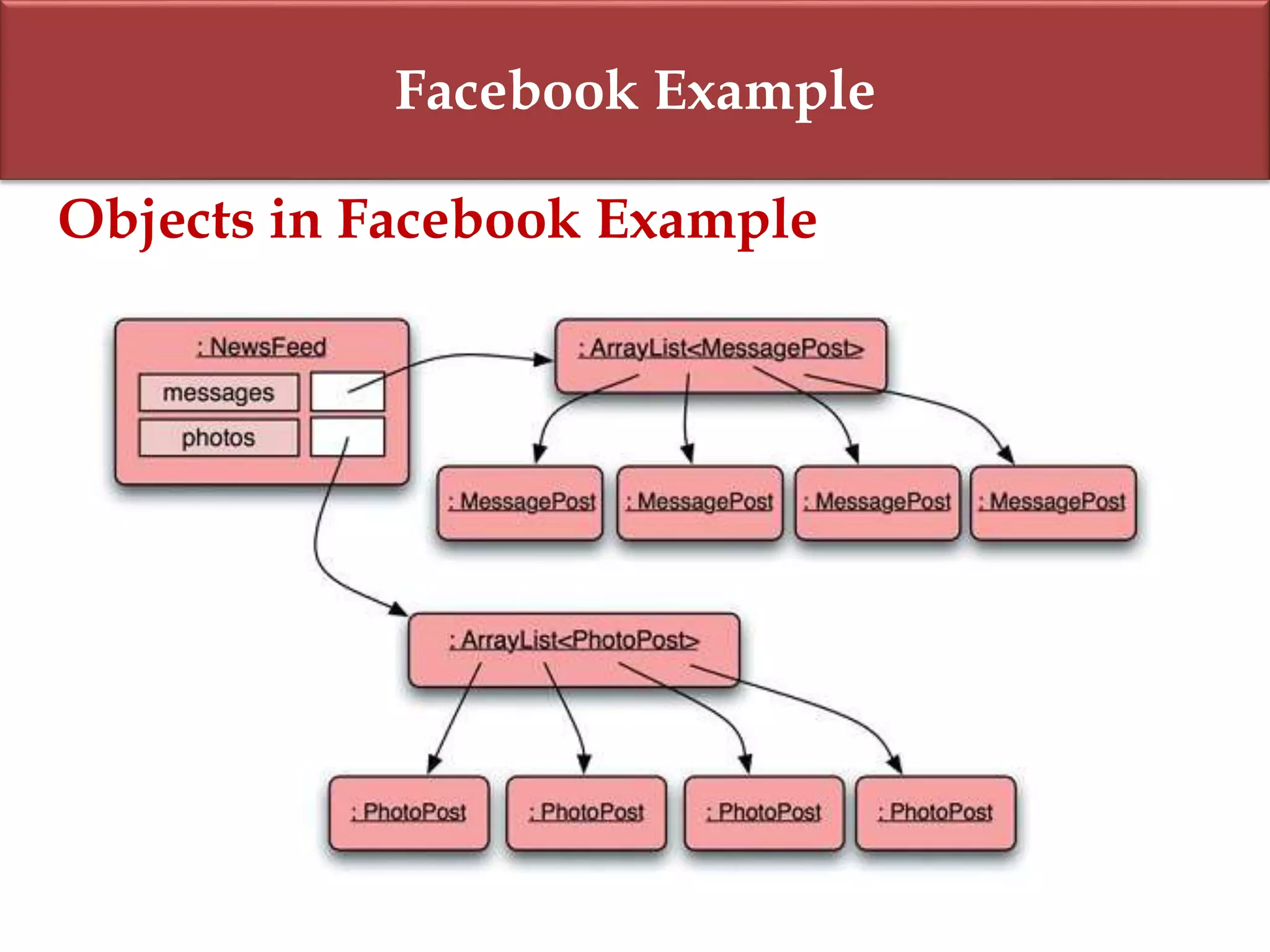 Facebook Example
Objects in Facebook Example
 