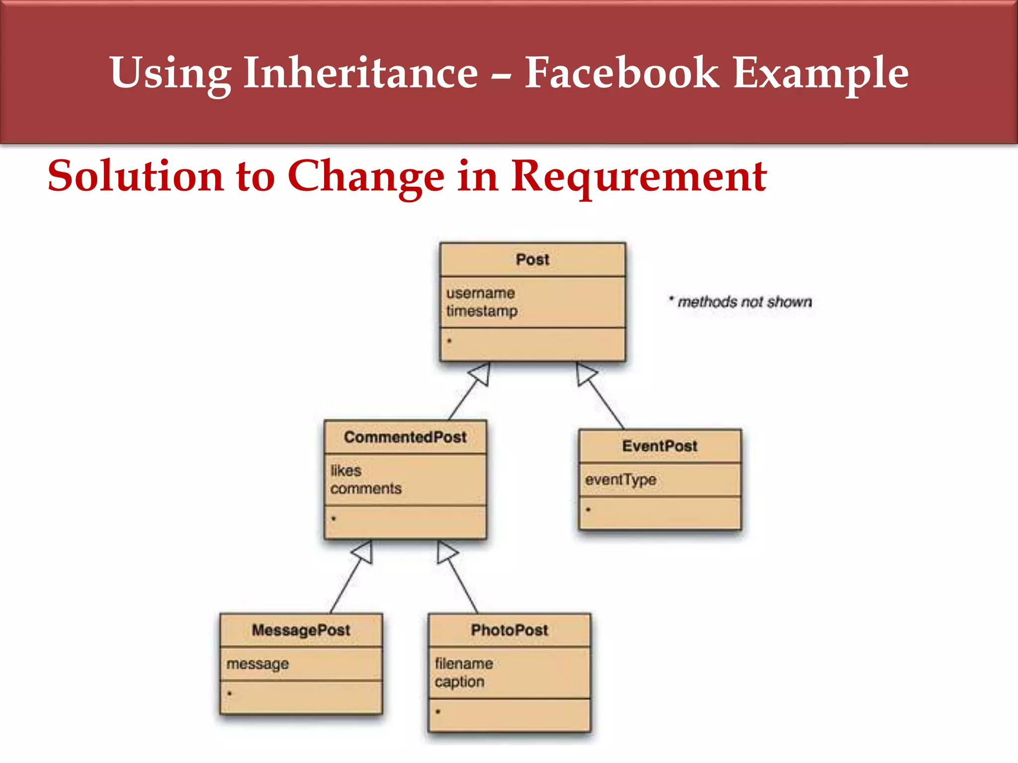 Using Inheritance – Facebook Example
Solution to Change in Requrement
 