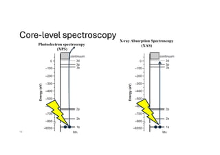 Core-level spectroscopy
19
Photoelectron spectroscopy
(XPS)
X-ray Absorption Spectroscopy
(XAS)
 