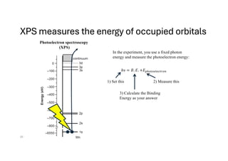XPS measures the energy of occupied orbitals
20
Photoelectron spectroscopy
(XPS)
In the experiment, you use a fixed photon
energy and measure the photoelectron energy:
ℎν = 𝐵. 𝐸. +𝐸!"#$#%&%'$(#)
1) Set this 2) Measure this
3) Calculate the Binding
Energy as your answer
 