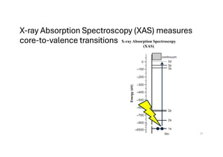 X-ray Absorption Spectroscopy (XAS) measures
core-to-valence transitions X-ray Absorption Spectroscopy
(XAS)
21
 