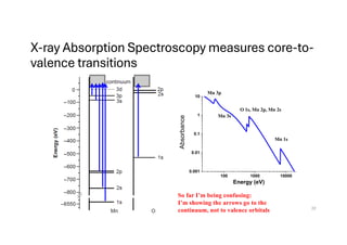 X-ray Absorption Spectroscopy measures core-to-
valence transitions
!"" !""" !""""
"#""!
"#"!
"#!
!
!"
!"#A%"&'() $%&'E)*+&,-
So far I’m being confusing:
I’m showing the arrows go to the
continuum, not to valence orbitals
Mn 3p
Mn 3s
O 1s, Mn 2p, Mn 2s
Mn 1s
22
 