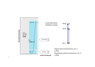24
M 3d
M 1s
S 1s
~-2400 eV
M 4p
Dipole-allowed transitions: ΔL=1
(sàp)
Quadrupole-allowed transitions: ΔL=2
(sàd)
Local symmetry
Oxidation states
 