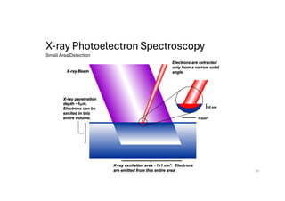 X-ray Photoelectron Spectroscopy
Small Area Detection
X-ray Beam
X-ray penetration
depth ~1µm.
Electrons can be
excited in this
entire volume.
X-ray excitation area ~1x1 cm2. Electrons
are emitted from this entire area
Electrons are extracted
only from a narrow solid
angle.
1 mm2
10 nm
31
 