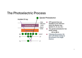  XPS spectral lines are
identified by the shell from
which the electron was
ejected (1s, 2s, 2p, etc.).
 The ejected photoelectron has
kinetic energy:
KE=hv-BE-F
 Following this process, the
atom will release energy by
the emission of an Auger
Electron.
Conduction Band
Valence Band
L2,L3
L1
K
Fermi
Level
Free
Electron
Level
Incident X-ray
Ejected Photoelectron
1s
2s
2p
The Photoelectric Process
32
 