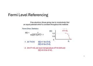Free electrons (those giving rise to conductivity) find
an equal potential which is constant throughout the material.
Fermi-Dirac Statistics:
f(E) = 1
exp[(E-Ef)/kT] + 1
1.0
f(E)
0
0.5
Ef
1. At T=0 K: f(E)=1 for E<Ef
f(E)=0 for E>Ef
2. At kT<<Ef (at room temperature kT=0.025 eV)
f(E)=0.5 for E=Ef
T=0 K
kT<<Ef
Fermi Level Referencing
36
 