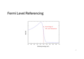 Fermi Level Referencing
!"# #"$ #"B #"& #"' #"# E#"' E#"& E#"B E#"$ E!"#
F
*+
,-./0F*N2-F3+F
4056F.33/FT-/8-.TV.-
:0;N0;2F-;-.2<F=->?
5=*?@*
F
F
37
 