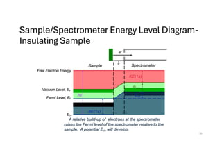 hv
A relative build-up of electrons at the spectrometer
raises the Fermi level of the spectrometer relative to the
sample. A potential Ech will develop.
E1s
Sample Spectrometer
e-
Free Electron Energy
BE(1s)
Fermi Level, Ef
Vacuum Level, Ev
KE(1s)
Fspec
Ech
Sample/Spectrometer Energy Level Diagram-
Insulating Sample
39
 
