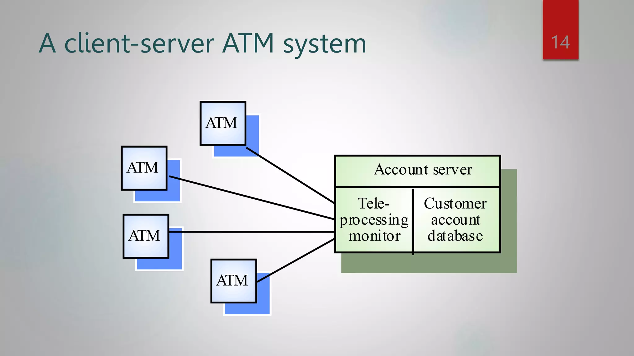A client-server ATM system
Account server
Customer
account
database
Tele-
processing
monitor
ATM
ATM
ATM
ATM
14
 