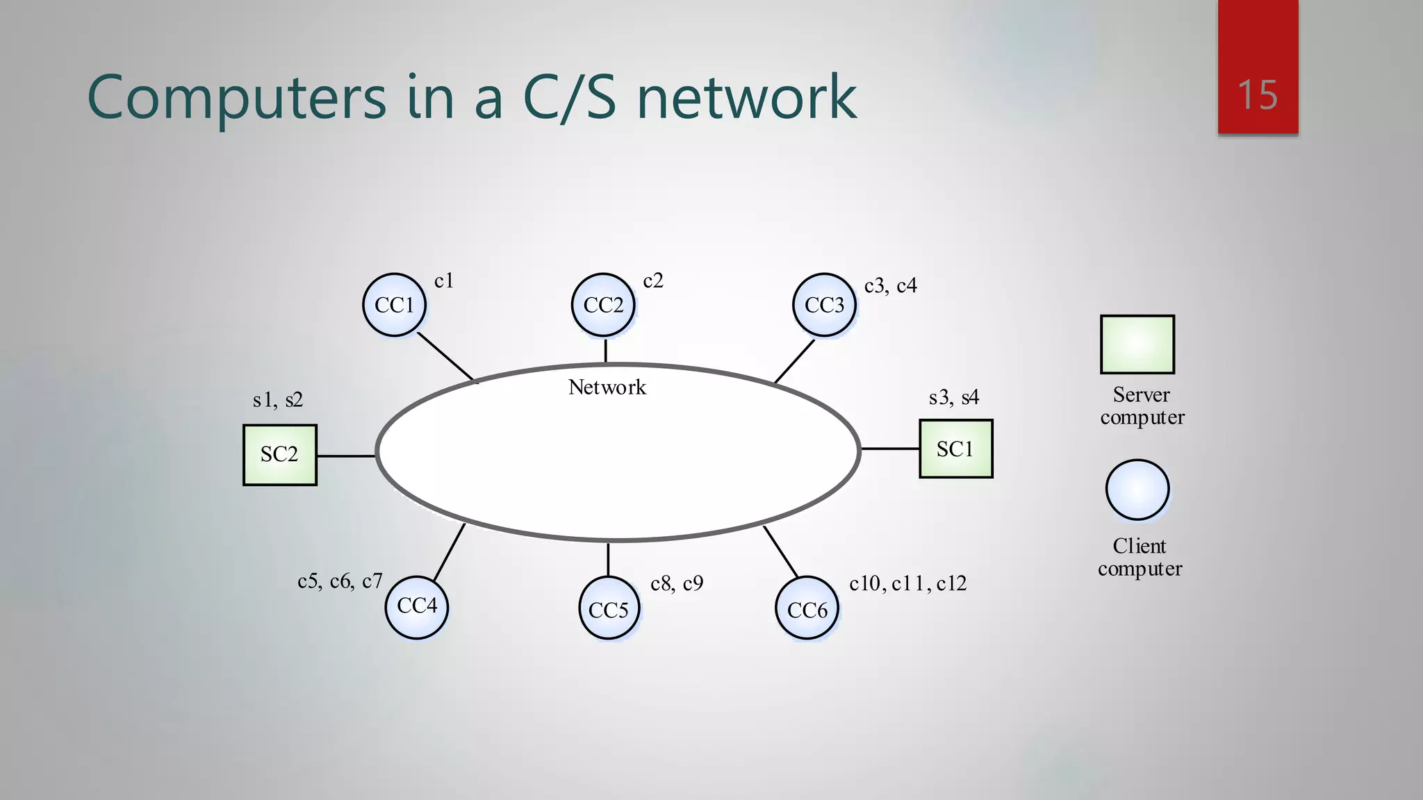 Computers in a C/S network
Network
SC1
SC2
CC1 CC2 CC3
CC5 CC6
CC4
Server
computer
Client
computer
s1, s2 s3, s4
c5, c6, c7
c1 c2 c3, c4
c8, c9 c10, c11, c12
15
 