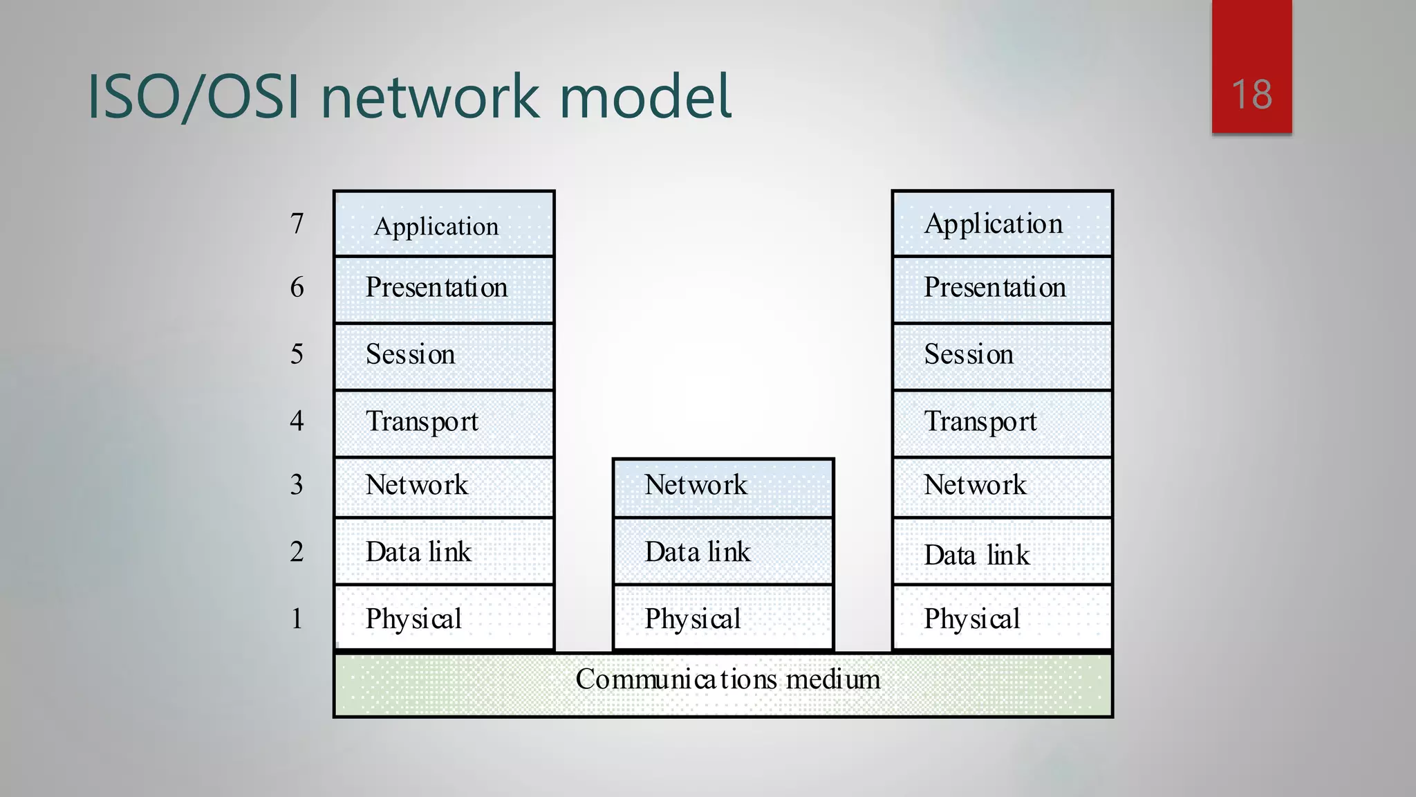 ISO/OSI network model
Application
Presentation
Session
Transport
Network
Data link
Physical
7
6
5
4
3
2
1
Communications medium
Network
Data link
Physical
Application
Presentation
Session
Transport
Network
Data link
Physical
Application
18
 