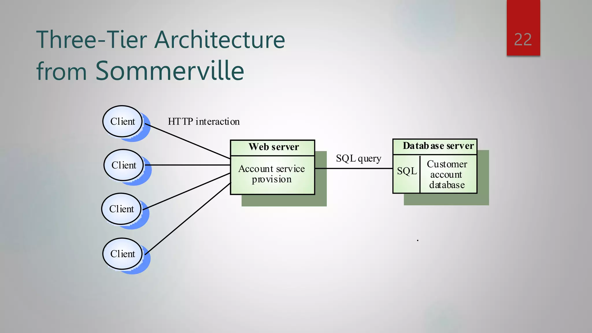 Three-Tier Architecture
from Sommerville
Database server
Customer
account
database
Web server
Client
Client
Client
Client
Account service
provision
SQL
SQL query
HTTP interaction
22
 