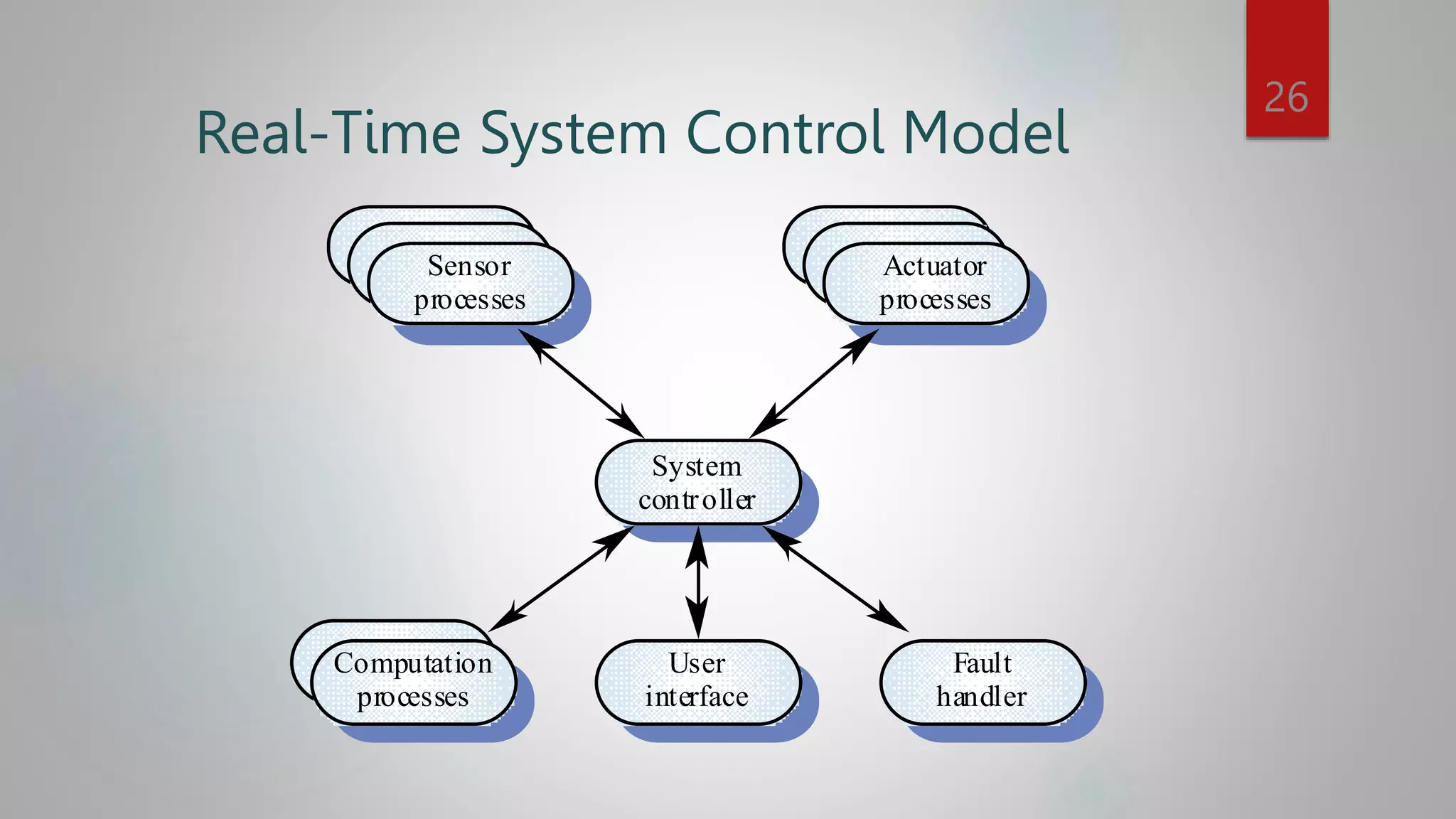 Real-Time System Control Model
System
controller
User
interface
Fault
handler
Computation
processes
Actuator
processes
Sensor
processes
26
 