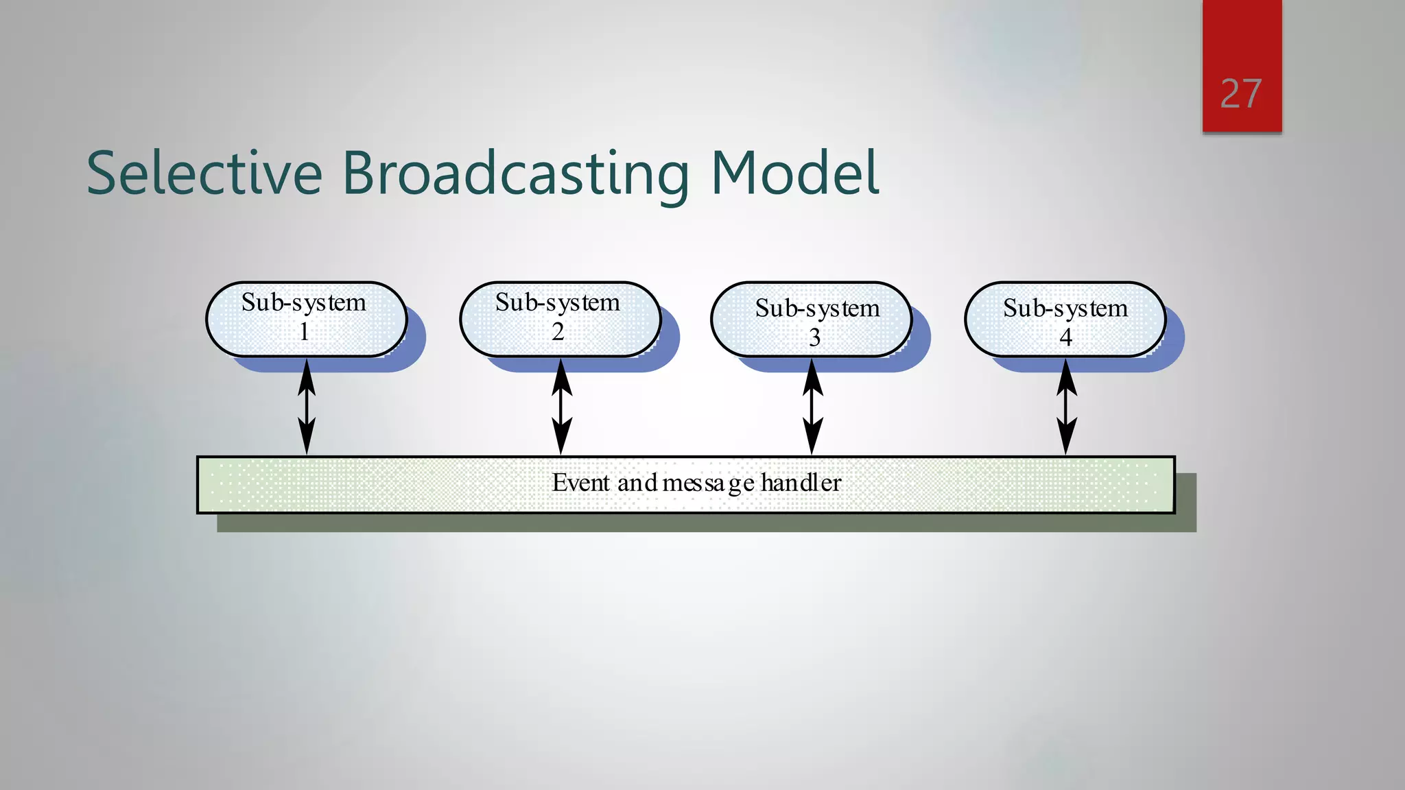 Selective Broadcasting Model
Sub-system
1
Event and message handler
Sub-system
2
Sub-system
3
Sub-system
4
27
 