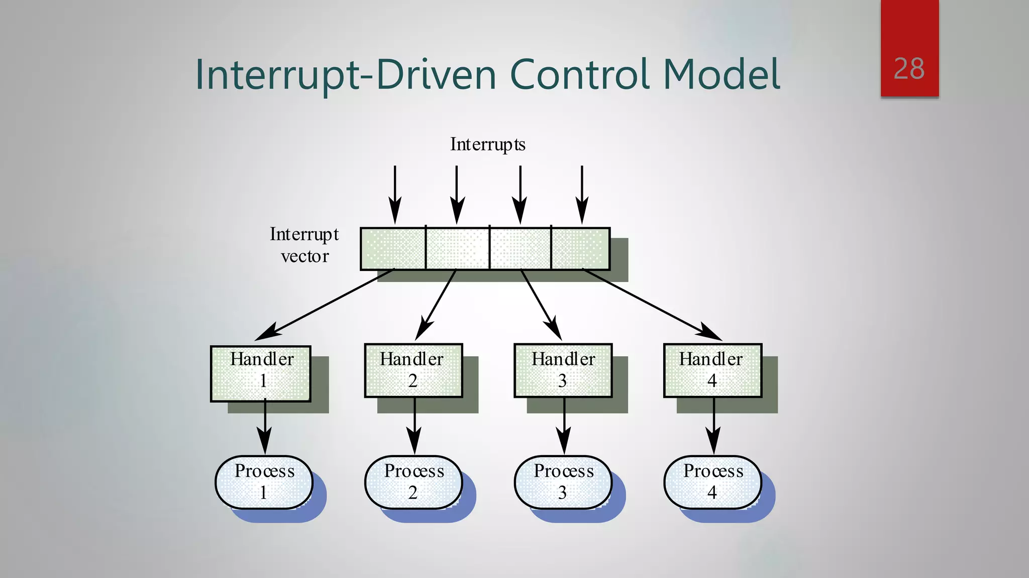 Interrupt-Driven Control Model
Handler
1
Handler
2
Handler
3
Handler
4
Process
1
Process
2
Process
3
Process
4
Interrupts
Interrupt
vector
28
 
