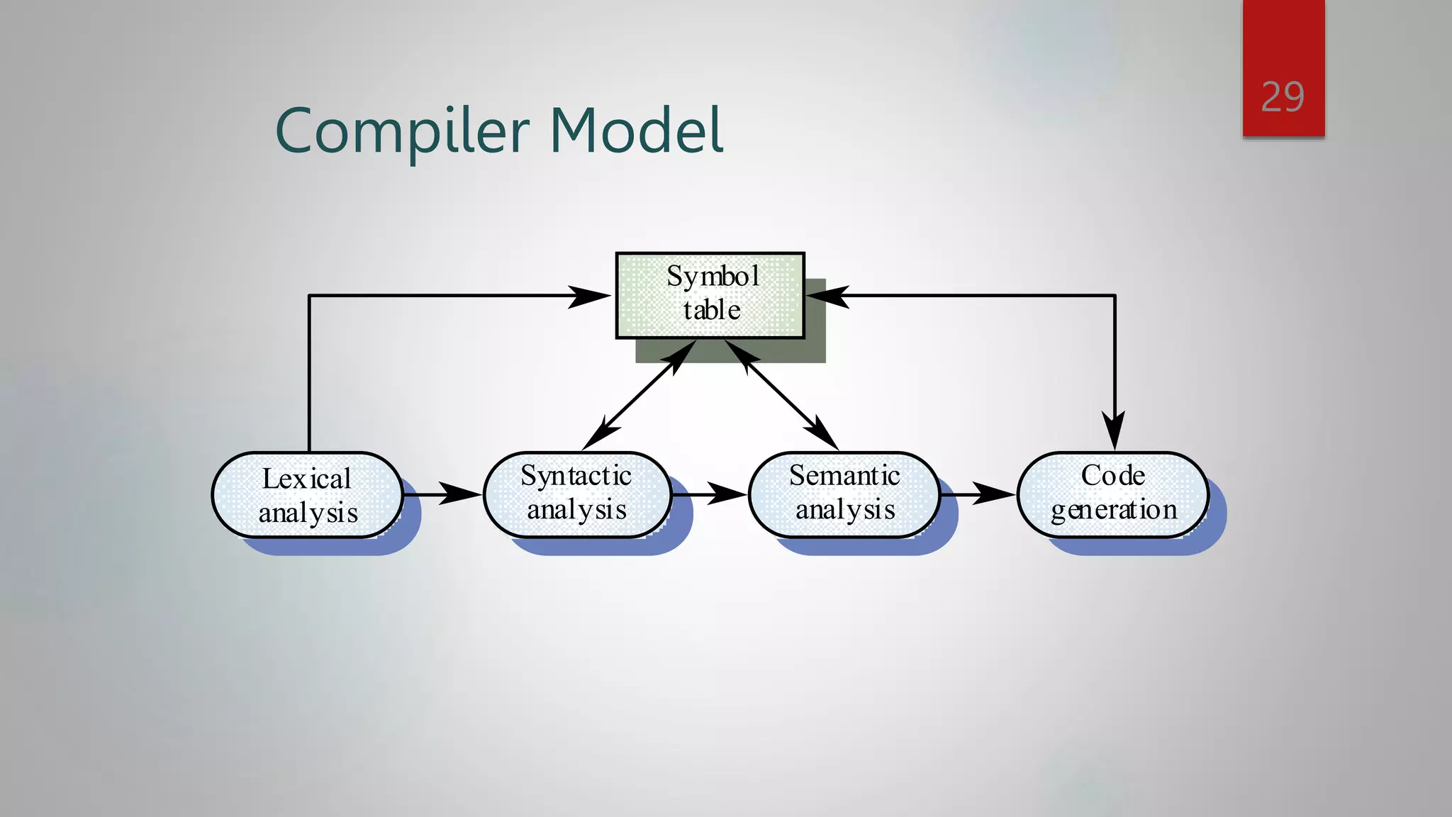 Compiler Model
Lexical
analysis
Syntactic
analysis
Semantic
analysis
Code
generation
Symbol
table
29
 
