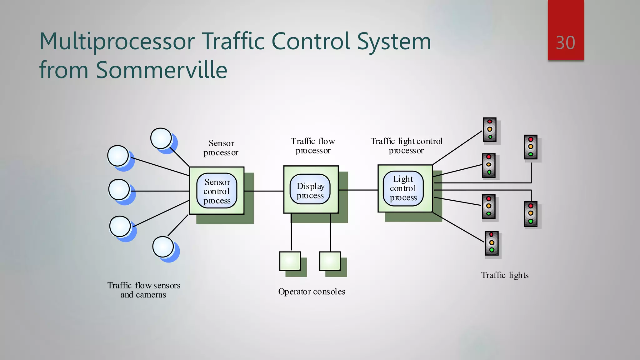 Multiprocessor Traffic Control System
from Sommerville
Traffic lights
Light
control
process
Traffic light control
processor
Traffic flow
processor
Operator consoles
Traffic flow sensors
and cameras
Sensor
processor
Sensor
control
process
Display
process
30
 