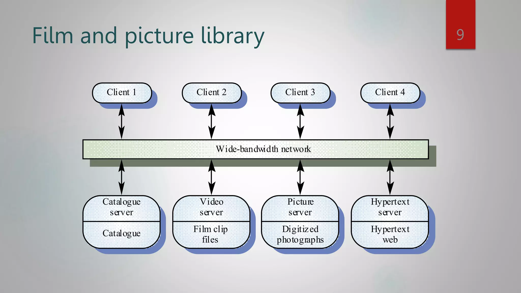 Film and picture library
Catalogue
server
Catalogue
Video
server
Film clip
files
Picture
server
Digitized
photographs
Hypertext
server
Hypertext
web
Client 1 Client 2 Client 3 Client 4
Wide-bandwidth network
9
 
