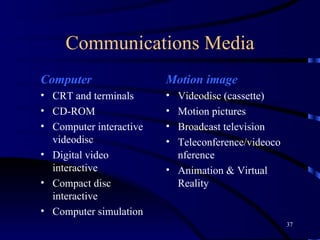 Communications Media Computer CRT and terminals   CD-ROM Computer interactive videodisc Digital video interactive   Compact disc interactive   Computer simulation   Motion image Videodisc (cassette)   Motion pictures   Broadcast television   Teleconference/videoconference   Animation & Virtual Reality 