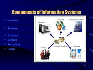 Components of Information Systems Hardware Software Database Network Procedures People 