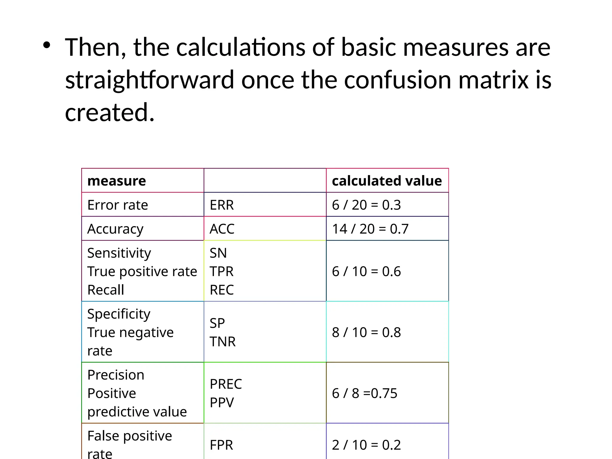 • Then, the calculations of basic measures are
straightforward once the confusion matrix is
created.
measure calculated value
Error rate ERR 6 / 20 = 0.3
Accuracy ACC 14 / 20 = 0.7
Sensitivity
True positive rate
Recall
SN
TPR
REC
6 / 10 = 0.6
Specificity
True negative
rate
SP
TNR
8 / 10 = 0.8
Precision
Positive
predictive value
PREC
PPV
6 / 8 =0.75
False positive
rate
FPR 2 / 10 = 0.2
 