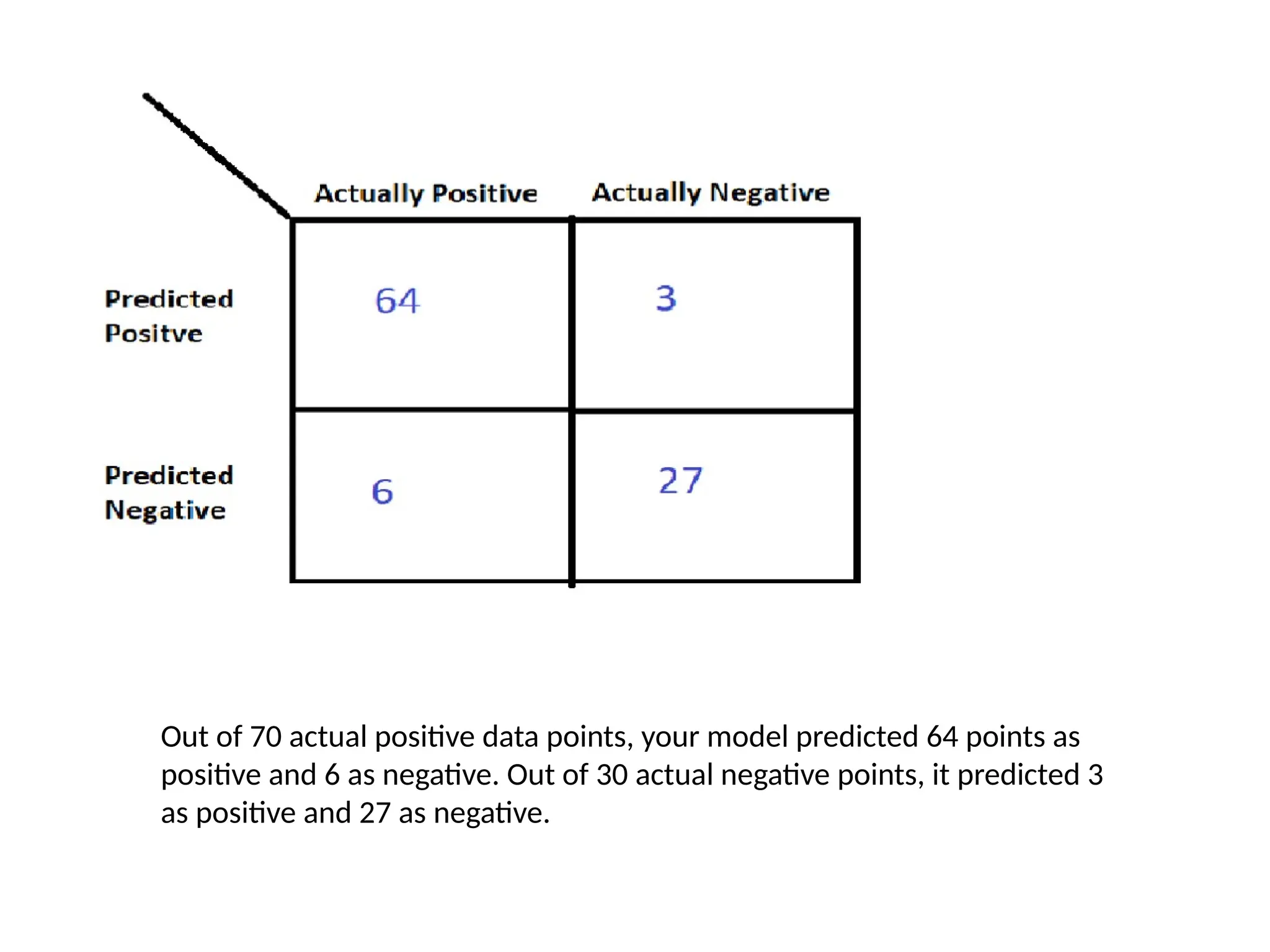 Out of 70 actual positive data points, your model predicted 64 points as
positive and 6 as negative. Out of 30 actual negative points, it predicted 3
as positive and 27 as negative.
 