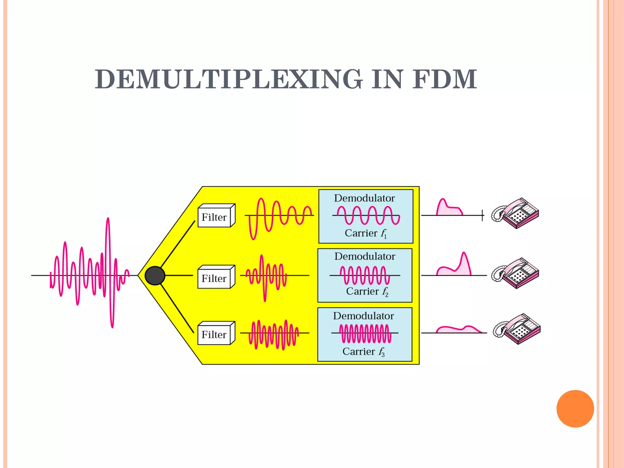 DEMULTIPLEXING IN FDM
 