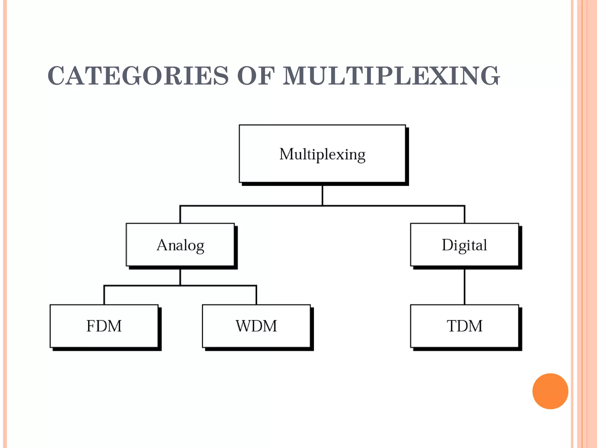 CATEGORIES OF MULTIPLEXING
 